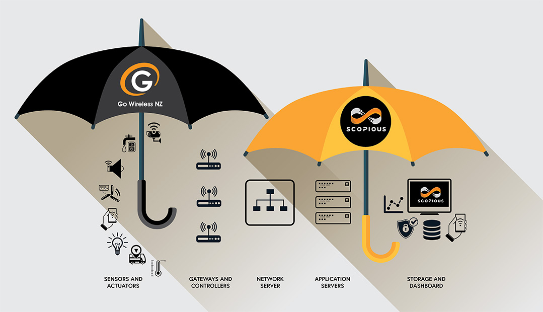 End-to-End IoT Solution all under the one umbrella