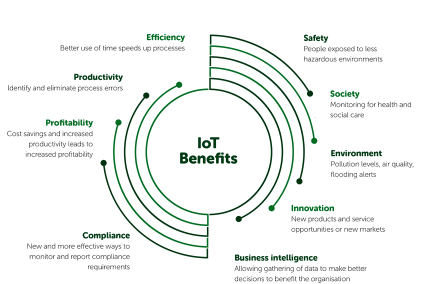IoT Benefits Industry Wide